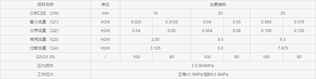 NB-IoT無(wú)線(xiàn)遠(yuǎn)傳水表流量參數(shù)表