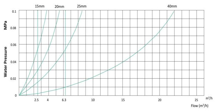 立式容積式水表壓力損失曲線(xiàn)圖